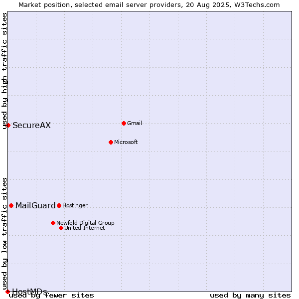 Market position of MailGuard vs. SecureAX vs. HostMDs