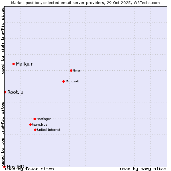 Market position of Mailgun vs. Root.lu vs. HostMDs
