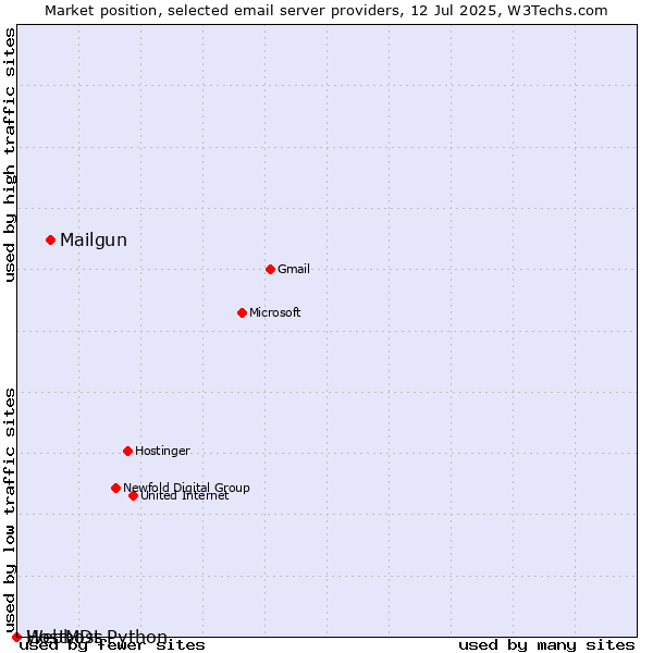 Market position of Mailgun vs. HostMDs vs. Webhost Python