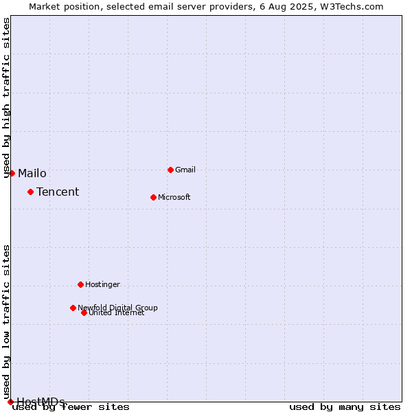 Market position of Tencent vs. Mailo vs. HostMDs