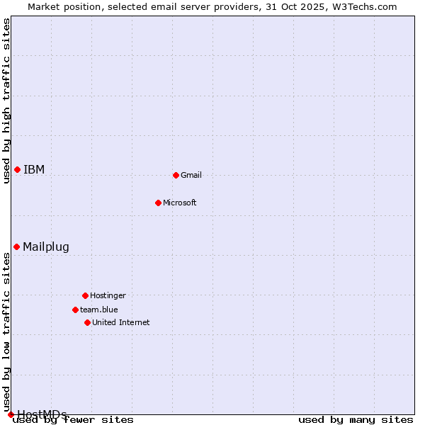 Market position of IBM vs. Mailplug vs. HostMDs