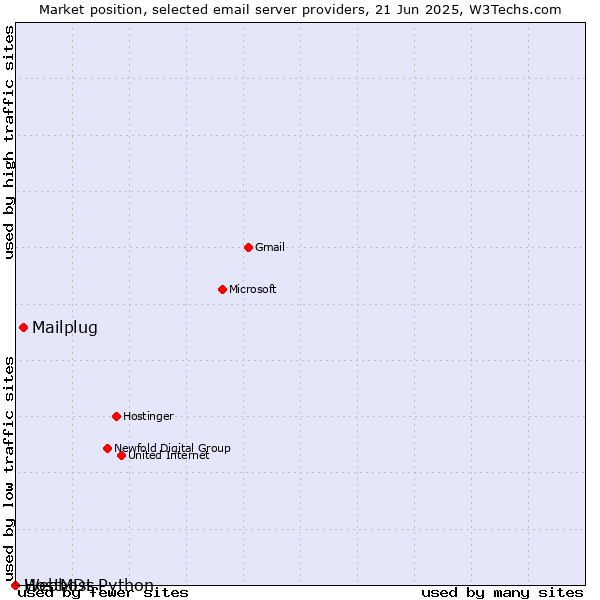Market position of Mailplug vs. HostMDs vs. Webhost Python