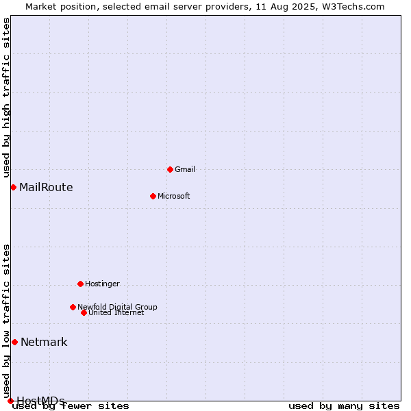 Market position of Netmark vs. MailRoute vs. HostMDs