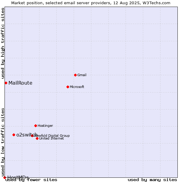 Market position of o2switch vs. MailRoute vs. HostMDs