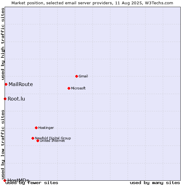 Market position of MailRoute vs. Root.lu vs. HostMDs