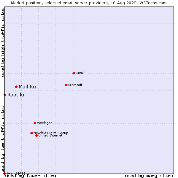 Market position of Mail.Ru vs. Root.lu vs. HostMDs