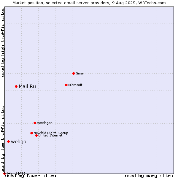 Market position of Mail.Ru vs. webgo vs. HostMDs