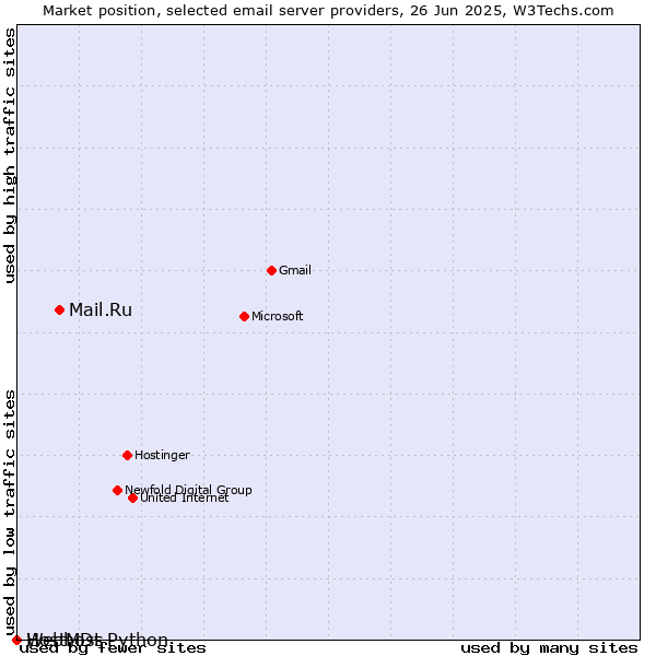 Market position of Mail.Ru vs. HostMDs vs. Webhost Python