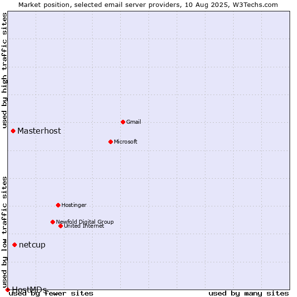 Market position of netcup vs. Masterhost vs. HostMDs