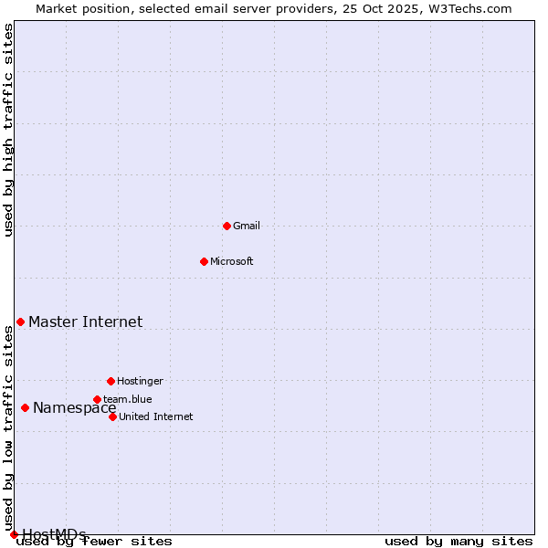 Market position of Namespace vs. Master Internet vs. HostMDs