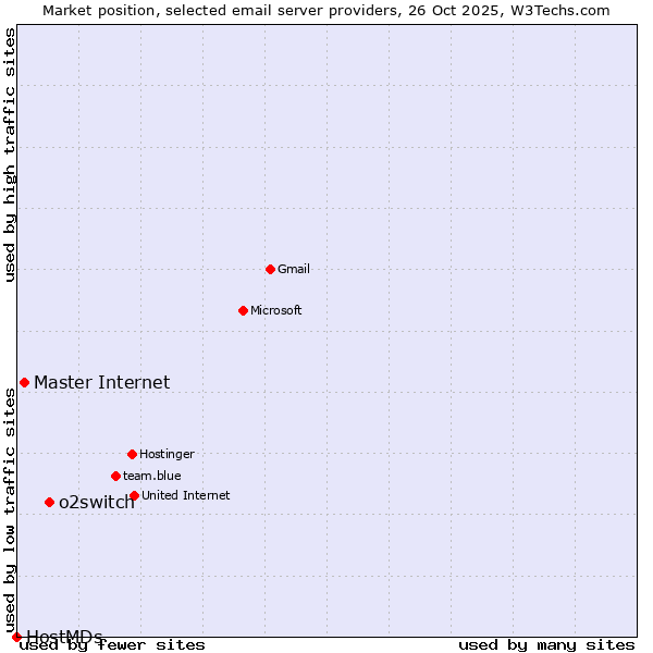 Market position of o2switch vs. Master Internet vs. HostMDs