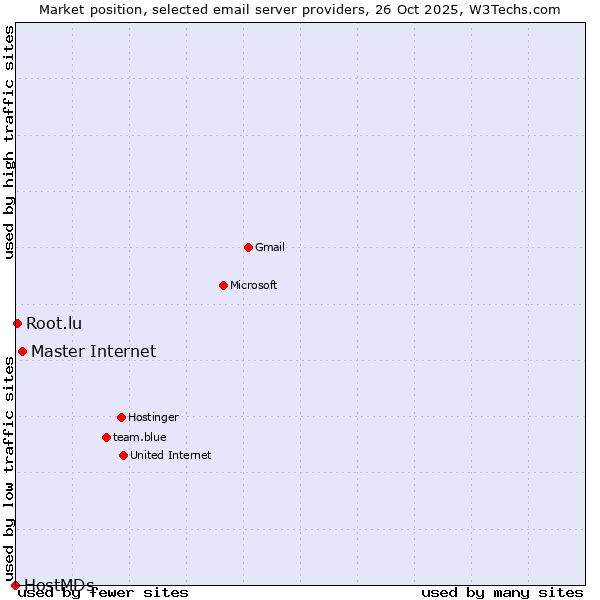 Market position of Master Internet vs. Root.lu vs. HostMDs