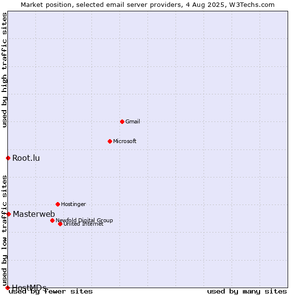 Market position of Masterweb vs. Root.lu vs. HostMDs