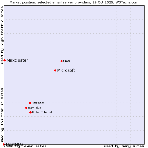 Market position of Microsoft vs. Maxcluster vs. HostMDs