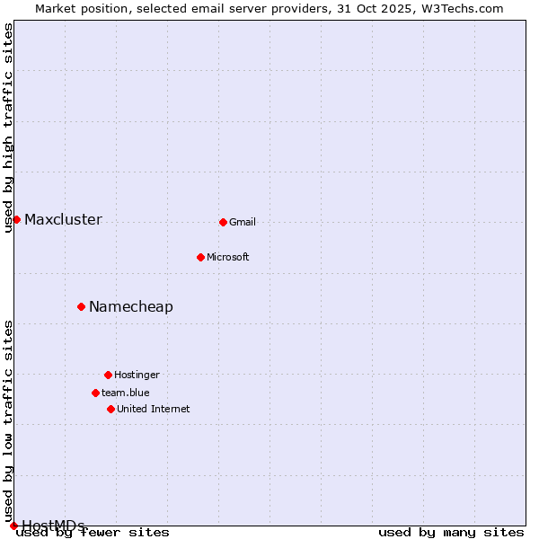 Market position of Namecheap vs. Maxcluster vs. HostMDs