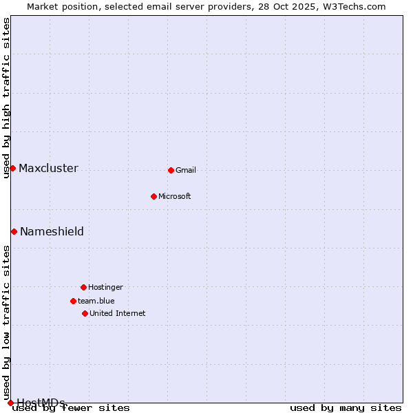 Market position of Nameshield vs. Maxcluster vs. HostMDs