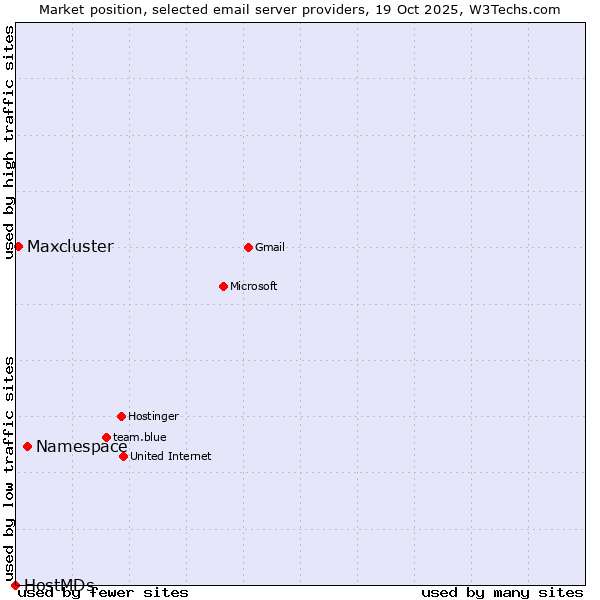 Market position of Namespace vs. Maxcluster vs. HostMDs