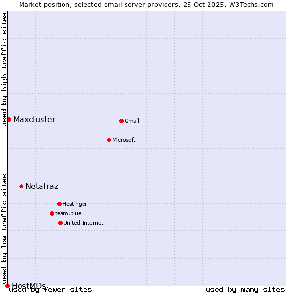 Market position of Netafraz vs. Maxcluster vs. HostMDs
