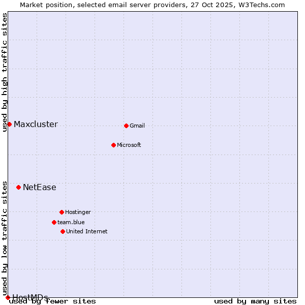 Market position of NetEase vs. Maxcluster vs. HostMDs