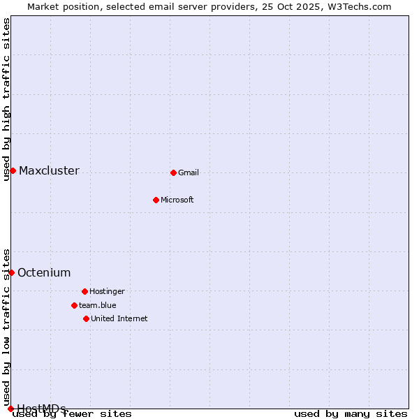 Market position of Maxcluster vs. Octenium vs. HostMDs