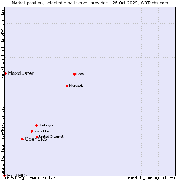 Market position of OpenSRS vs. Maxcluster vs. HostMDs