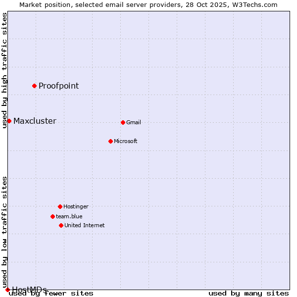 Market position of Proofpoint vs. Maxcluster vs. HostMDs