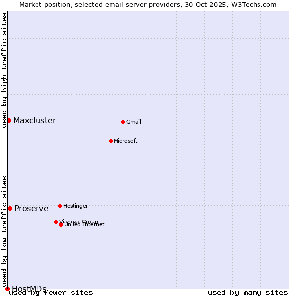 Market position of Proserve vs. Maxcluster vs. HostMDs