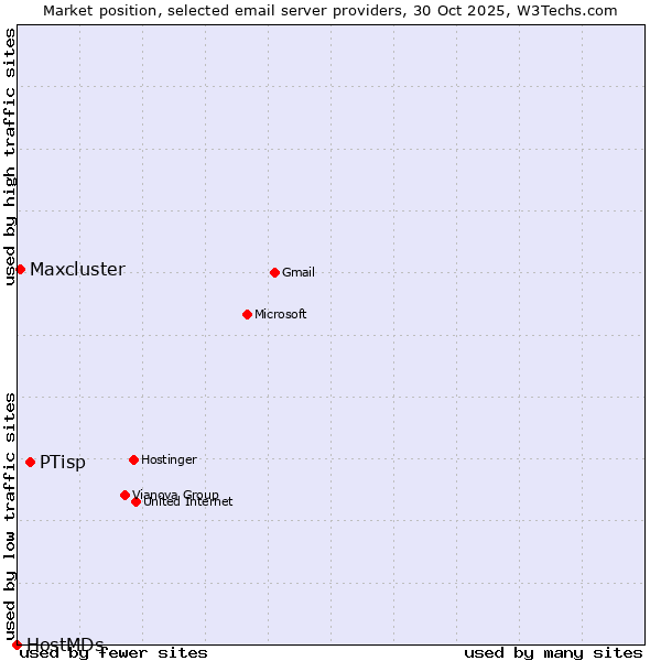 Market position of PTisp vs. Maxcluster vs. HostMDs