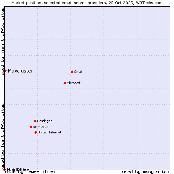 Market position of Maxcluster vs. Raidboxes vs. HostMDs