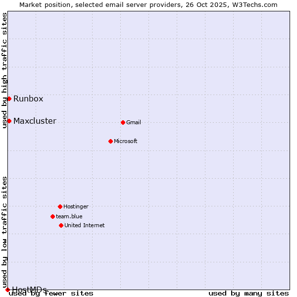 Market position of Runbox vs. Maxcluster vs. HostMDs