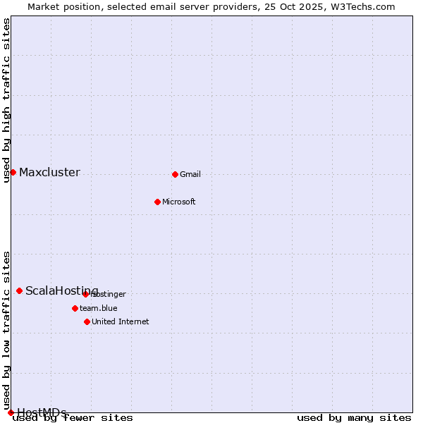 Market position of ScalaHosting vs. Maxcluster vs. HostMDs