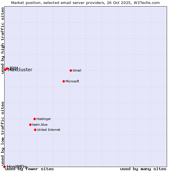 Market position of IBM vs. Maxcluster vs. HostMDs