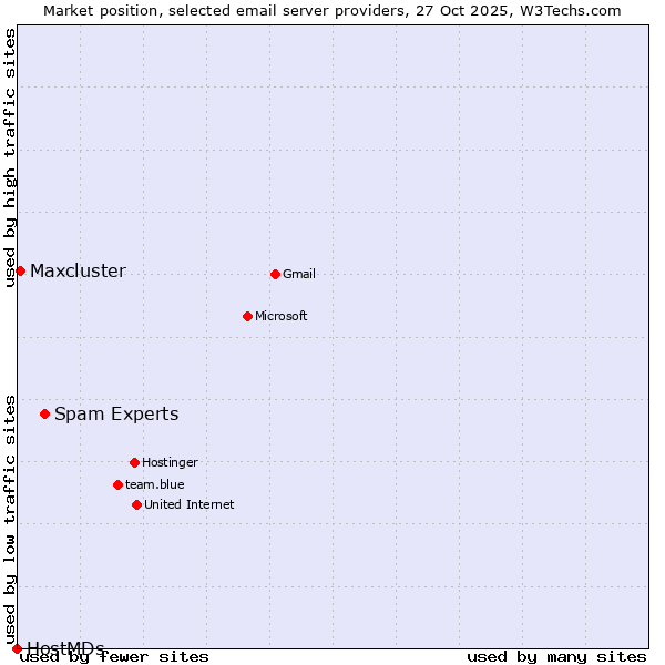 Market position of Spam Experts vs. Maxcluster vs. HostMDs