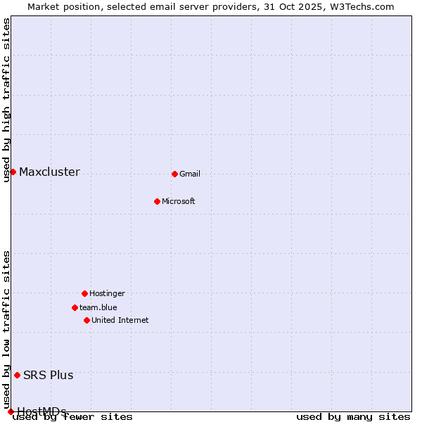 Market position of SRS Plus vs. Maxcluster vs. HostMDs