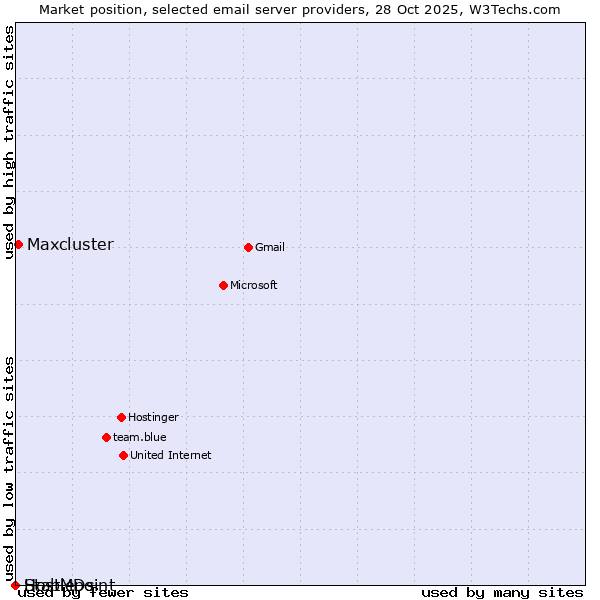 Market position of Maxcluster vs. HostMDs vs. Stablepoint