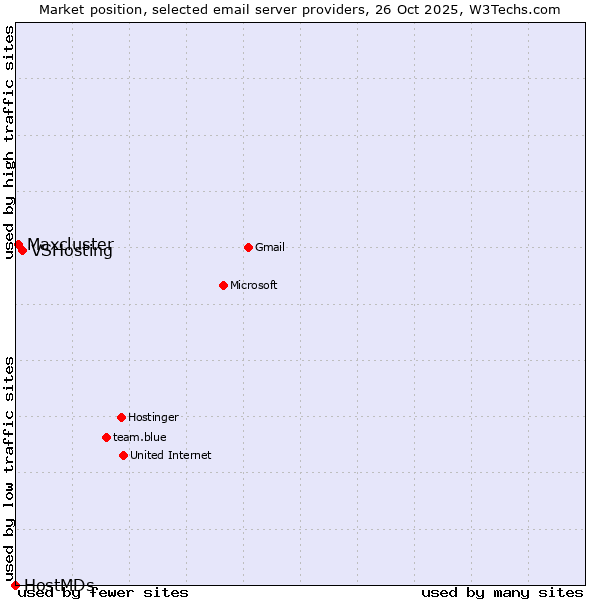 Market position of VSHosting vs. Maxcluster vs. HostMDs
