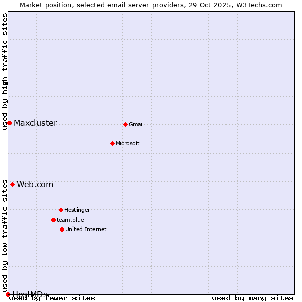 Market position of Web.com vs. Maxcluster vs. HostMDs
