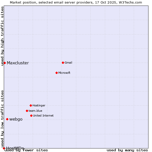Market position of webgo vs. Maxcluster vs. HostMDs