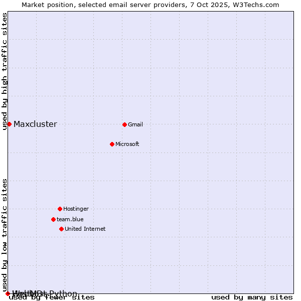 Market position of Maxcluster vs. HostMDs vs. Webhost Python