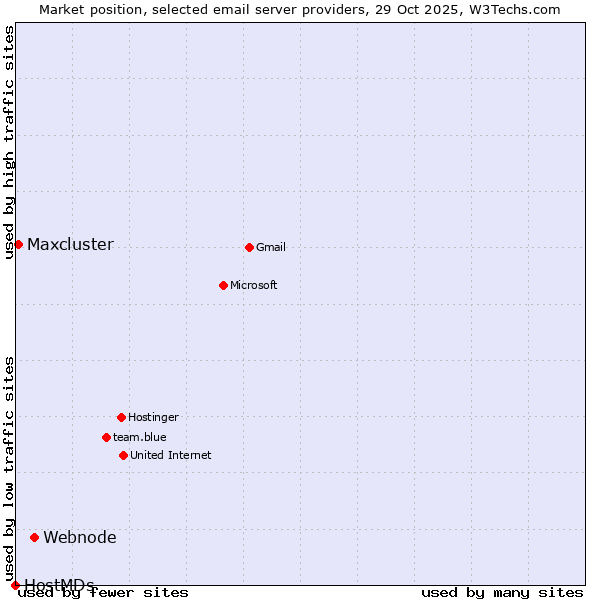 Market position of Webnode vs. Maxcluster vs. HostMDs