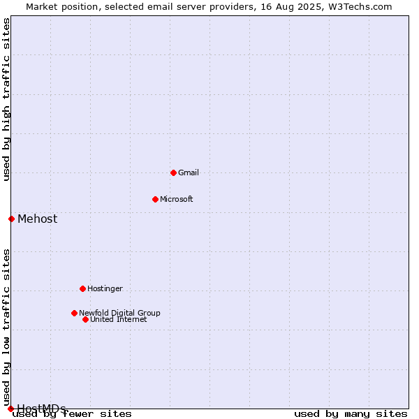 Market position of Mehost vs. HostMDs