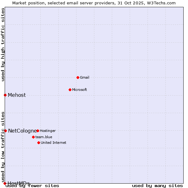 Market position of NetCologne vs. Mehost vs. HostMDs