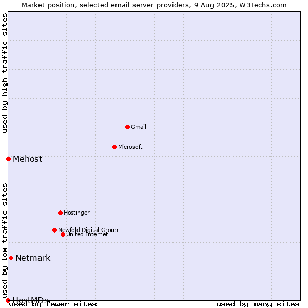 Market position of Netmark vs. Mehost vs. HostMDs