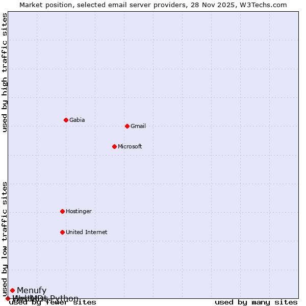 Market position of Menufy vs. HostMDs vs. Webhost Python