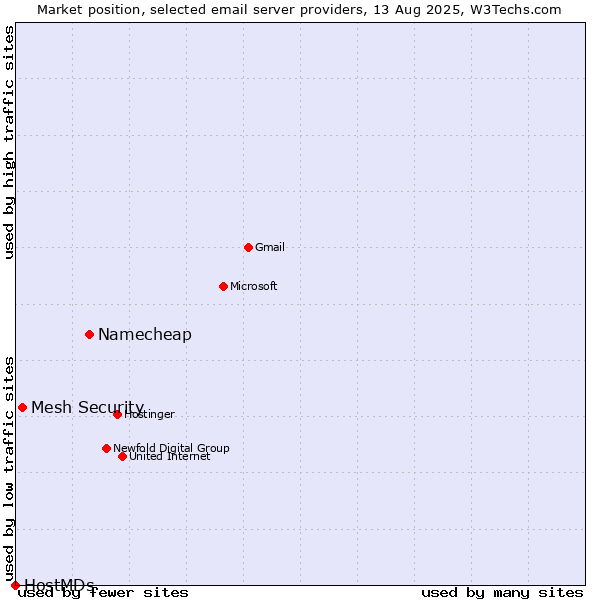 Market position of Namecheap vs. Mesh Security vs. HostMDs