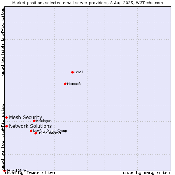 Market position of Network Solutions vs. Mesh Security vs. HostMDs