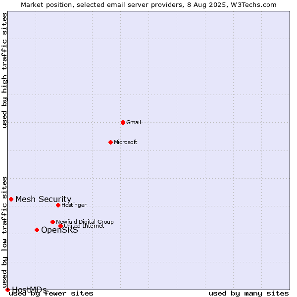 Market position of OpenSRS vs. Mesh Security vs. HostMDs