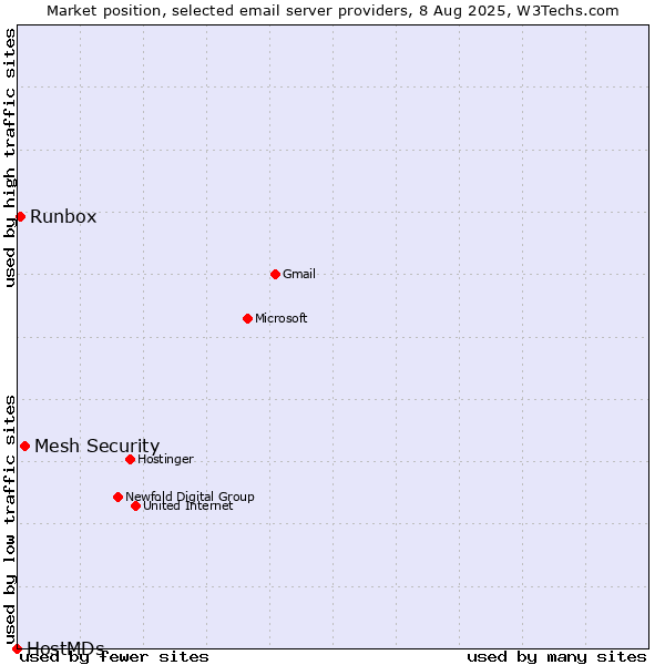 Market position of Mesh Security vs. Runbox vs. HostMDs