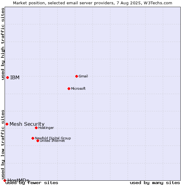 Market position of IBM vs. Mesh Security vs. HostMDs