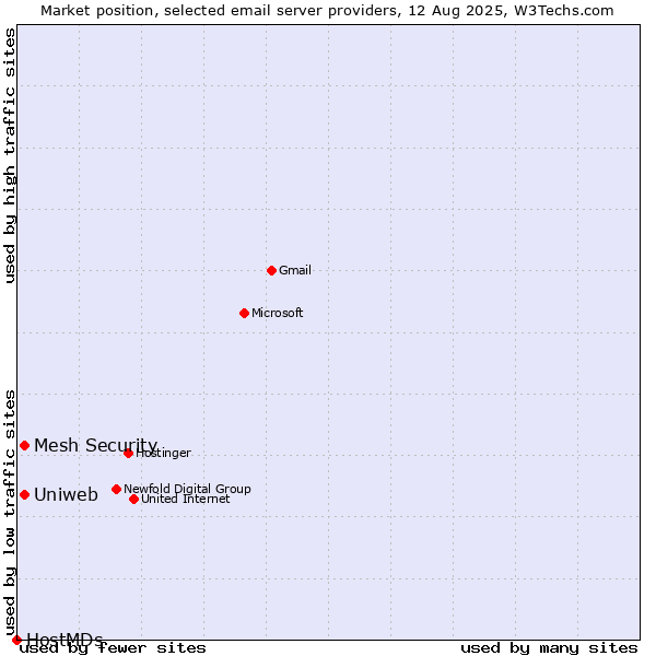 Market position of Uniweb vs. Mesh Security vs. HostMDs